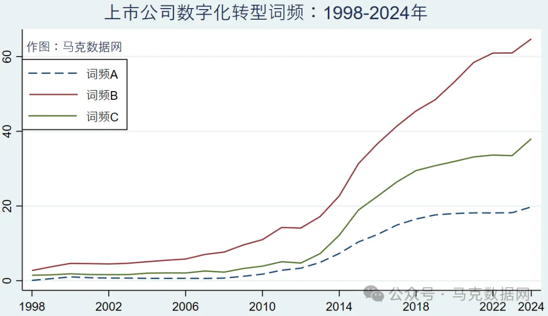 上市公司数字化转型词频统计